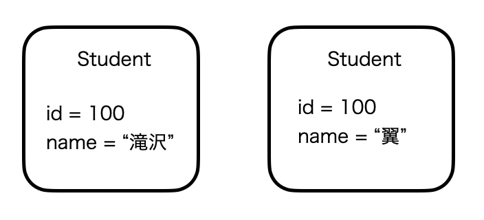 等価参照列